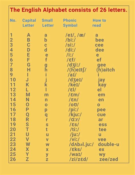 Phonetic alphabet from Practical English Usage .